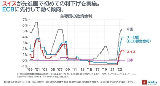 ［図表4］主要国の政策金利