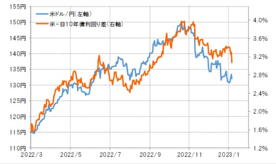 出所：リフィニティブ社データよりマネックス証券が作成