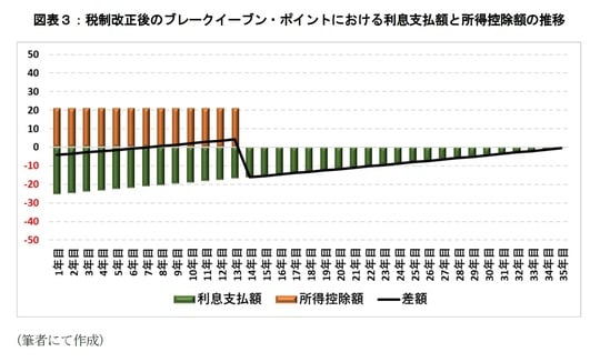 ［図表3］税制改正後のブレークイーブン・ポイントにおける利息支払額と所得控除額の推移