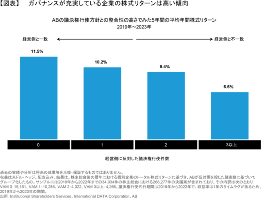 【図表】ガバナンスが充実している企業の株式リターンは高い傾向