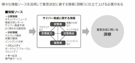 意思決定に使える情報