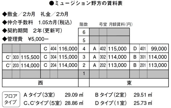 ［図表1］ミュージション野方の賃料表