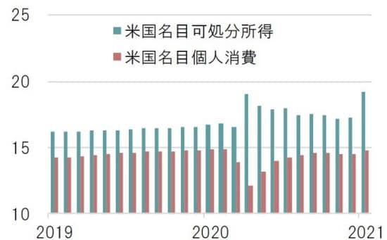 月次、各目、季調済、単位:兆ドル、期間:2019年1月~2021年1月 (出所)ブルームバーグのデータを基にピクテ投信投資顧問作成
