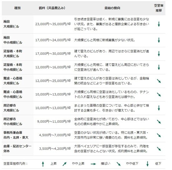 ※物件検討時の予算の目安（出所：CBRE、2019年9月）