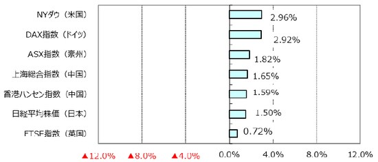 （出所）Bloomberg L.P.のデータを基に三井住友アセットマネジメント作成