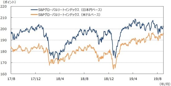 （注1）データは2017年8月1日～2019年8月31日。  （注2）日本円ベースは2005年1月1日の米ドルベースを基準に指数化。  （出所）Bloomberg L.P.のデータを基に三井住友DSアセットマネジメント作成