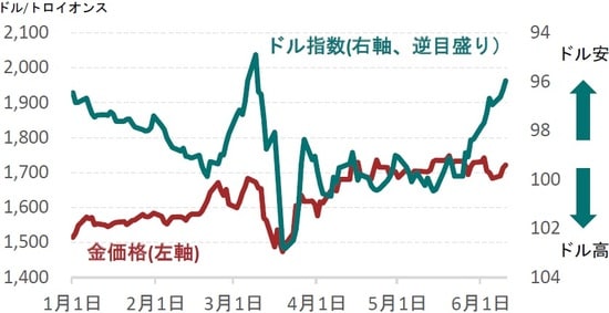 日次、期間：2020年1月1日～2020年6月10日、ドル指数は逆目盛り ※ブルームバークのデータ基づきピクテ投信投資顧問作成