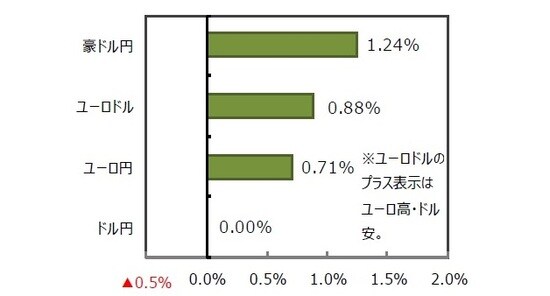 （出所）FactSet、Bloomberg L.P.のデータを基に三井住友DSアセットマネジメント作成