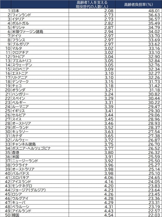 出所：2020年世界銀行の統計を基に算出