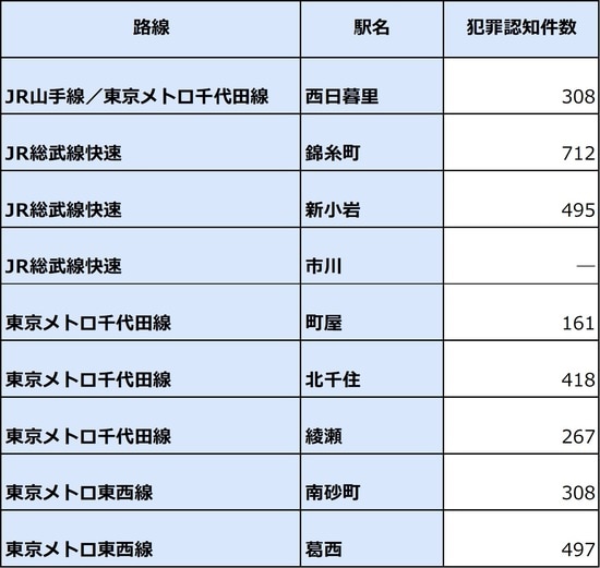 出所：警視庁「平成30年度区市町村の町丁別、罪種別及び手口別認知件数」より、対象エリアの犯罪認知件数をカウントして作成