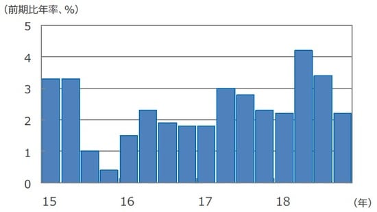 （注）データは2015年1-3月期～2018年10-12月期。前期比年率伸び率。 （出所） Bloomberg L.P.のデータを基に三井住友DSアセットマネジメント作成