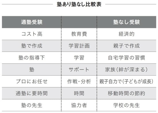 塚松美穂著『「塾なし」高校受験のススメ』（プレジデント社）より。