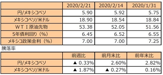 （注1）円/メキシコペソと円/米ドルの単位は円、メキシコペソ/米ドルの単位はメキシコペソ。 （注2）メキシコペソ/米ドルの騰落率はメキシコペソの対米ドルでの騰落率。 （注3）WTI原油先物価格の単位は米ドル。 （注4）前週比は2020年2月14日から2020年2月21日まで、前月末比は2020年1月31日から2020年 　 　 2月21日まで、前年末比は2019年末から2020年2月21日まで。 （出所）Bloomberg L.P. のデータを基に三井住友DSアセットマネジメント作成