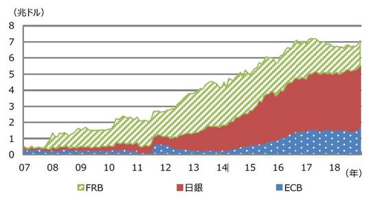 （注）データは2007年12月から2019年11月。日銀、FRB、ECBの当座預金残高合計。日銀と ECBの当座預金残高は月末時点の為替レートでドル換算したもの。 （出所）Bloomberg L.P.のデータを基に三井住友DSアセットマネジメント作成