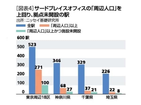 ［図表4］サードプレイスオフィスの「周辺人口」を上回り、拠点未開設の駅