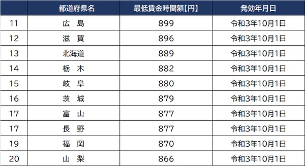 出所：厚生労働省『令和3年度地域別最低賃金改定状況』