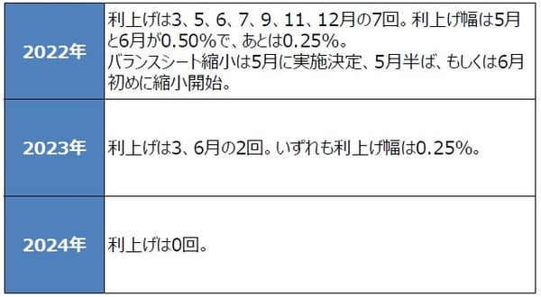 （注）2022年3月23日時点の三井住友DSアセットマネジメントによる見通し。2022年3月は0.25%の利上げ実施済み。 （出所）三井住友DSアセットマネジメント作成