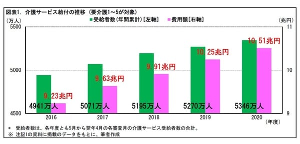 ［図表1］介護サービス給付の推移（要介護1～5が対象）