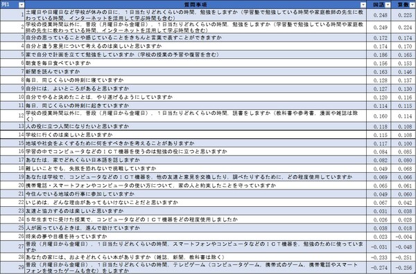 ［図表1］小学生の正答率とアンケート調査の相関
