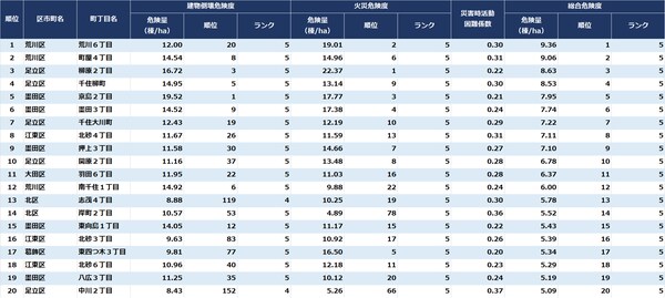 出所：東京都『地震に関する地域危険度測定調査（第9回）』より作成