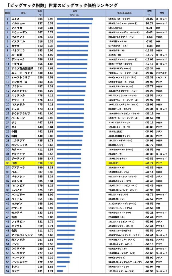 The Economist「Big Mac index」、「世界経済のネタ帳」を参考に作成。					 2022年1月時点のデータ(1ドル=115.23円) 