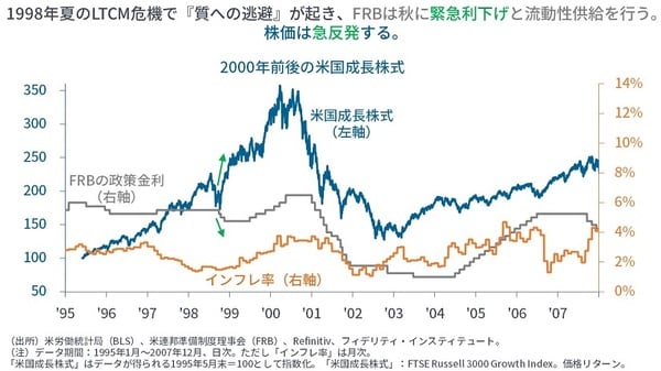 1998年夏のLTCM危機で「質への逃避」が起き、FRBは秋に金融利上げと流動性供給を行う。