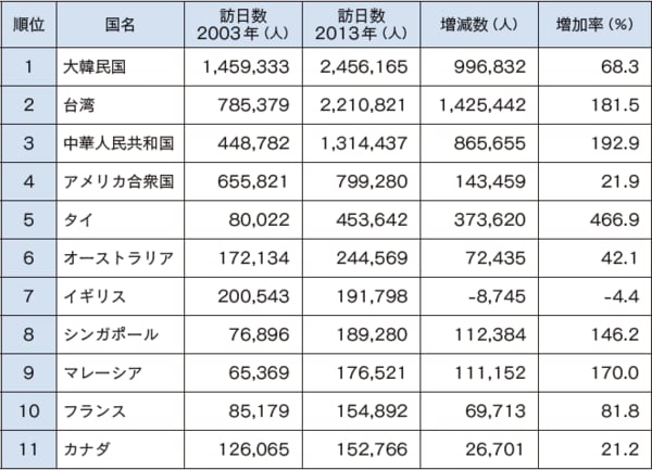〈日本政府観光局(JNTO)より作成〉