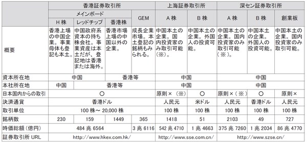 （2018年6月1日時点）　算出為替　HKD:13.95円　人民元:17.07円 （※）「相互乗り入れ」により、一部で規制緩和あり。