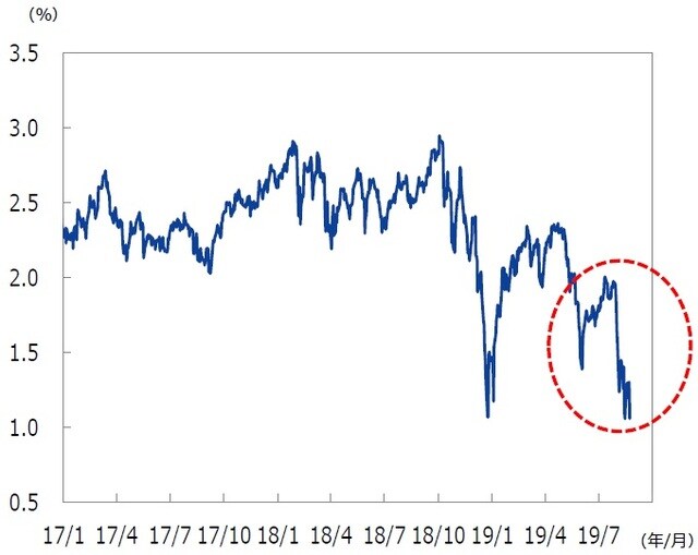 （注1）期待実質成長率は割引配当モデルに基づき、以下の想定により試算。前提とする数値により試算値も変わるため、参考値として幅をもった解釈が必要。 （試算の前提）株式リスクプレミアム：7.5％、リスクフリー金利：10年債利回り、長期期待インフレ：1.8％。 （注2）データは2017年1月1日～2019年8月23日。 （出所）Bloombergのデータを基に三井住友DSアセットマネジメント作成
