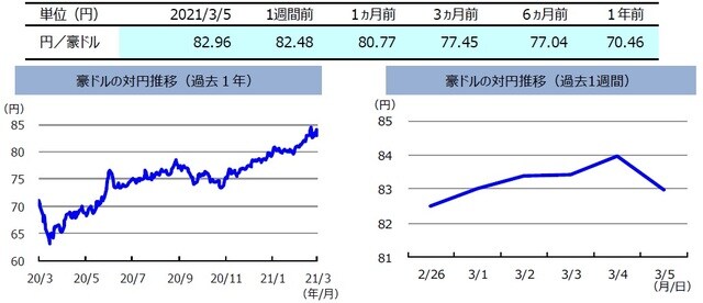 （注）左グラフは2020年3月5日～2021年3月5日、右グラフは2021年2月26日～2021年3月5日。 （出所）FactSetのデータを基に三井住友DSアセットマネジメント作成 