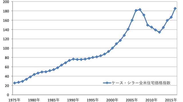 ※2000年を基準の100とする
出典：S＆Pダウ・ジョーンズ・インデックスLLC