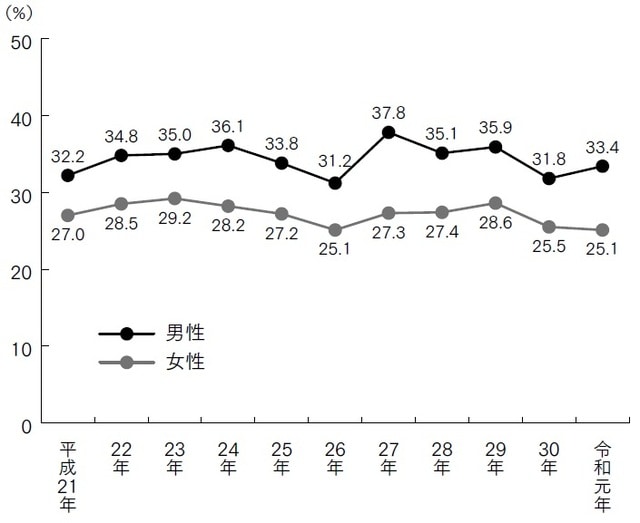 ※「運動習慣のある者」とは、1回30分以上の運動を週2回以上実施し、1年以上継続している者。 厚生労働省「令和元年国民健康・栄養調査結果の概要」より