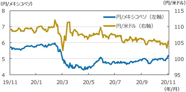 （注）データは2019年11月20日～2020年11月20日。  （出所）FactSetのデータを基に三井住友DSアセットマネジメント作成