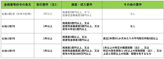 太字が改正部分 注1　移行の申出を行った金融商品取引業者等との取引経験だけが基準となっていたものが、他の金融商品取引業者等との取引経験も考慮することが可能とされています。※6 注2　金融機関業務／経済学・経営学に関する教職・研究職 注3　証券アナリスト／証券外務員（1種・2種）／1級・2級FP技能士／中小企業診断士