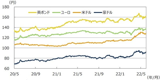 （注）データは2020年5月1日～2022年5月31日。 （出所）FactSetのデータを基に三井住友DSアセットマネジメント作成