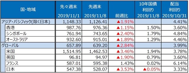 （注）S&P REIT指数の国・地域別指数（配当込み、現地通貨ベース）。 （出所）FactSet、Bloomberg L.P.のデータを基に三井住友DSアセットマネジメント作成