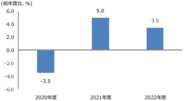 （注）2020年12月16日時点の三井住友DSアセットマネジメントによる予想。 （出所）米商務省、米労働省のデータを基に三井住友DSアセットマネジメント作成