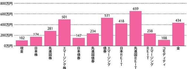 ［図表3］100万円を投資したら、いくらになった？ ※20年前に100万円を投資していたら、現在いくらになったかの試算。 ※配当は、すべて再投資し、売買コスト・税金は考慮しない。 ※試算ごとの「リターンの大きさ」を直感的に知ることができる。