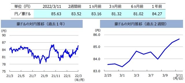  （注）左グラフは2021年3月11日～2022年3月11日、右グラフは2022年2月25日～2022年3月11日。 （出所）FactSetのデータを基に三井住友DSアセットマネジメント作成