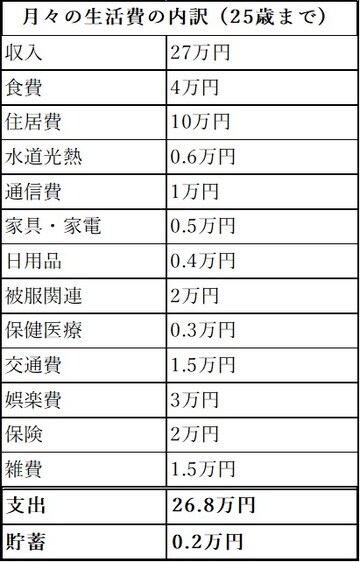 ［図表1］Bさんの月々の生活費内訳（25歳まで）