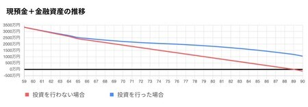 ［図表1］現預金