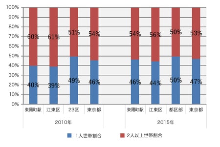 ［図表5］地域別1人世帯と2人以上世帯の割合