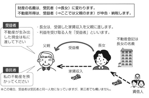 ［図表4］信託の税務
