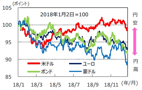 （注）データは2018年1月2日～2018年12月26日。 （出所）Bloomberg L.P.のデータを基に三井住友アセットマネジメント作成