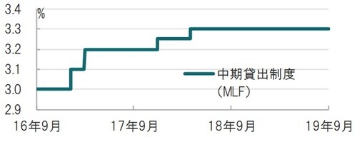 期間：2016年9月19日～2019年9月17日 出所：ブルームバーグのデータを使用してピクテ投信投資顧問作成