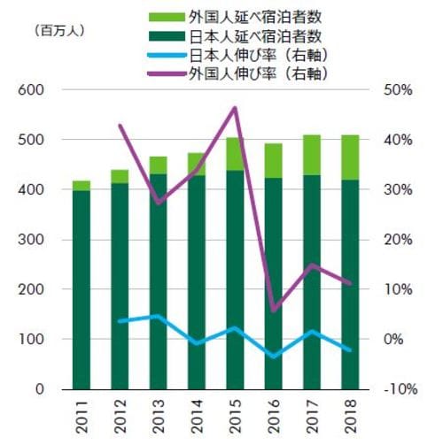 ［図表2］延べ宿泊者数の推移（出所：日本政府観光局）