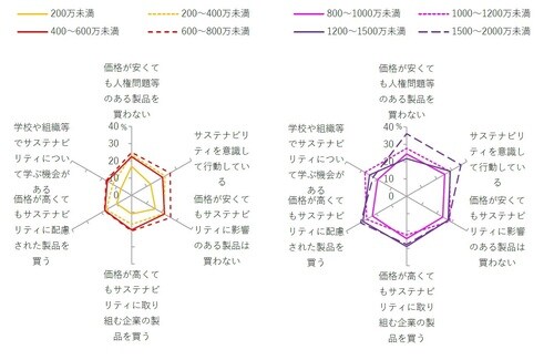 注：省略して表記 資料：ニッセイ基礎研究所「生活に関する調査」