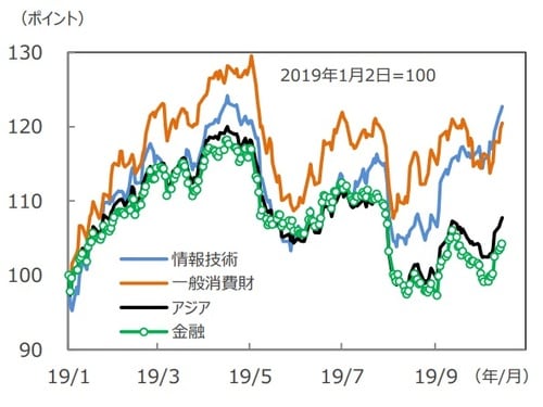 （注）データは2019年1月2日～2019年10月16日。主要セクターの株価指数はMSCIベース、アジアはMSCI AC アジア（除く日本）、ドルベース。 （出所）FactSetのデータを基に三井住友DSアセットマネジメント作成