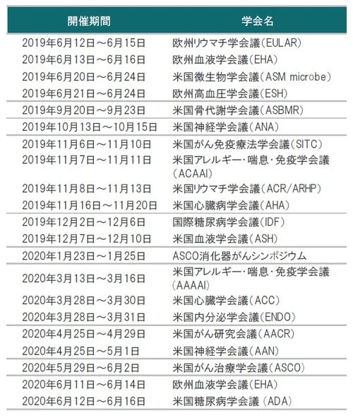 ［図表3］今後のバイオ関連学会予定 ※バイオ関連学会予定に掲載の学会の開催期間は変更、延期、中止されることがあります。 出所：各種資料を使用しピクテ投信投資顧問株式会社作成