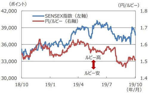(注)データは2018年10月4日~2019年10月4日。 (出所)Bloomberg L.P.のデータを基に三井住友DSアセットマネジメント作成